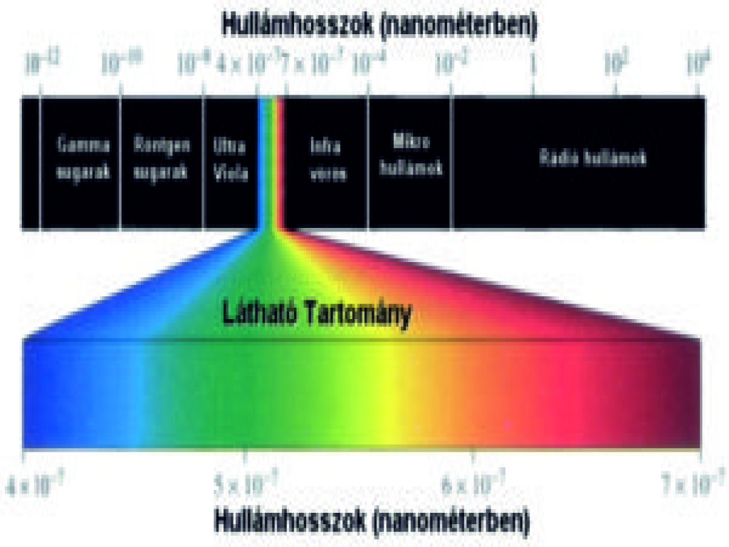 Az elektromágneses sugárzás, és főbb csoportjai 